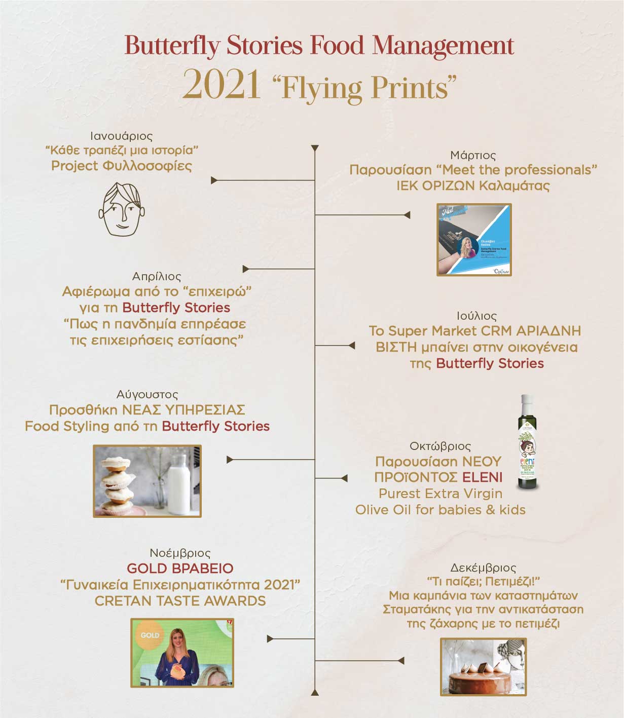 ανασκόπηση των πιο ιδιαίτερων γεγονότων
